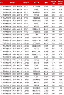 7月宁波全市商品房共成交8852套 环比下降24.1%