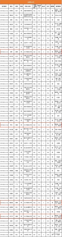 太牛了！这50人或被清华北大争先签约录取！湖南有4人，均来自雅礼！