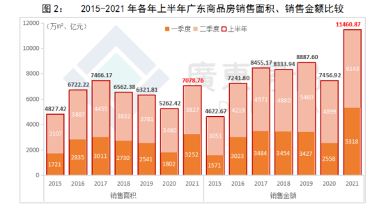 上半年广东住宅销售同比增长近6成