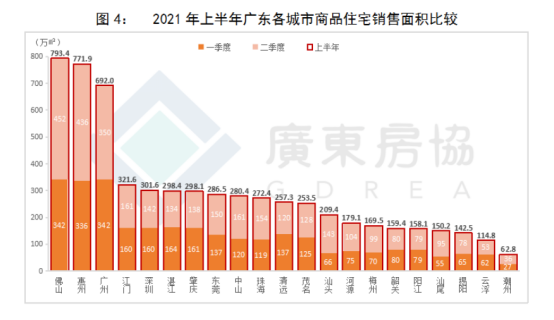 2021年上半年广东省房地产市场分析报告