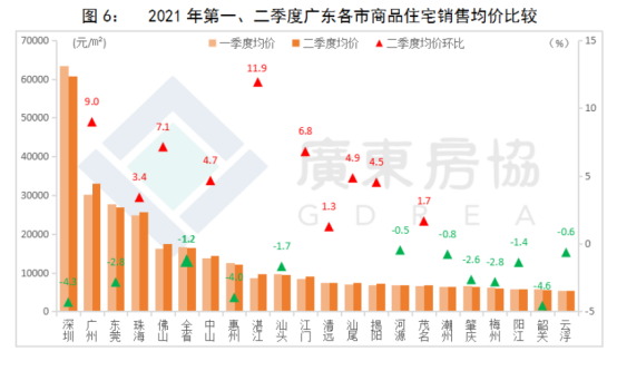 《2021年上半年广东省房地产市场分析报告》