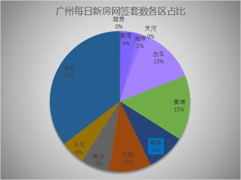 2021年8月4日广州新房网签