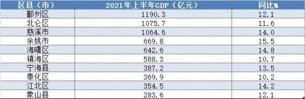 2021年上半年宁波各区县（市）GDP一览