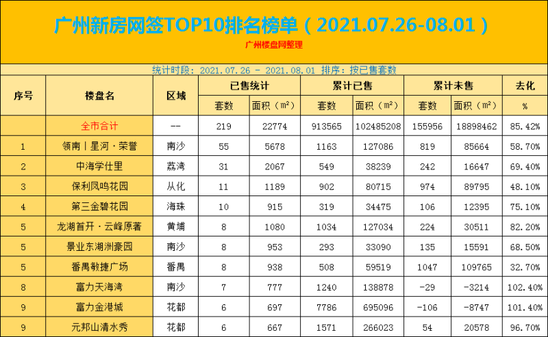 广州新房网签TOP10排名榜单（2021.07.26-08.01）