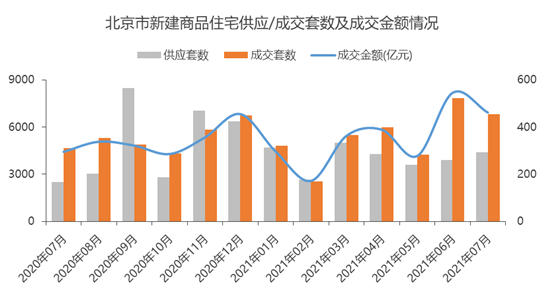 7月北京累计成交6828套商品住宅！环比下降12.8%！