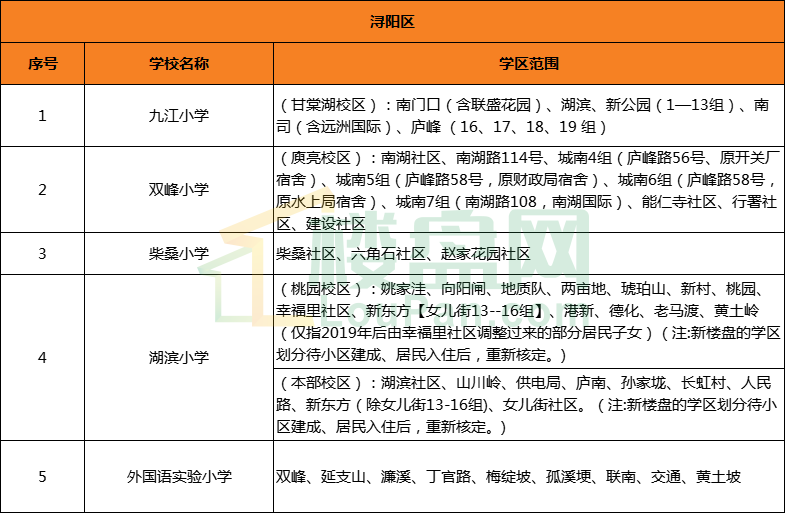 2021年九江各區小學學區劃分公佈!(完整版)