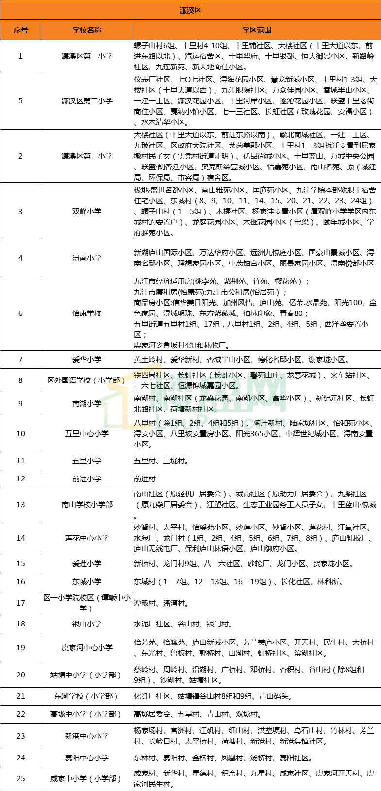 2021年九江各区小学学区划分公布!(完整版)