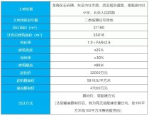 楼面价5816元/㎡起，漳州市区人民西路原鞋厂地块9.2开拍