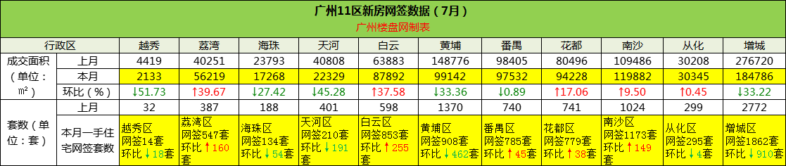 2021年 7月广州新房网签数据