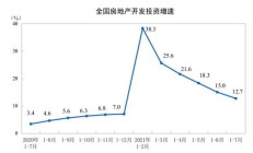 1—7月份，全国房地产开发投资84895亿元