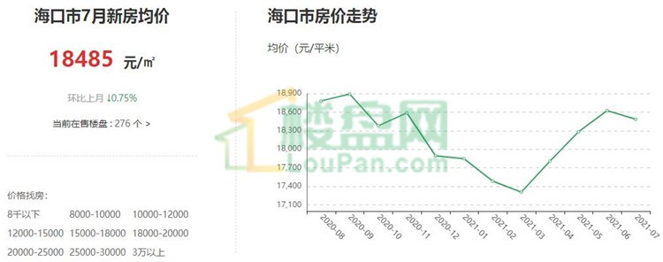 海口2021年房價趨勢上升還是下跌低價房源可以買嗎