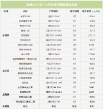 挂牌1天就成交！7-8月漳州这些二手房卖得很好