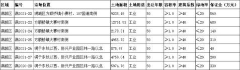 保定市满城区挂牌出让7宗工业用地！约61.10亩！