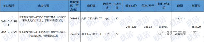 泰安西湖附近以网上公开方式出让两宗地块的国有建设用地使用权，看看在您居住的楼盘附近吗