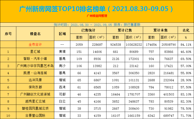 （2021.08.30-09.05）广州新房网签TOP10排名榜单