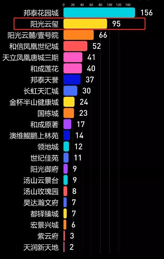 最新数据销售排行榜出炉！广元阳光·云玺楼盘卖得好？销量高？！