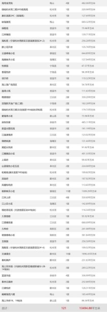 日报！9月12日全市共备案121套，成交面积13494.88㎡