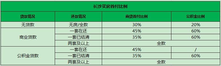 長沙各大銀行房貸利率,首付比例揭曉!