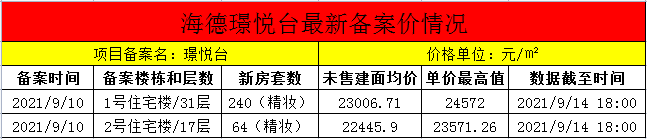 海德璟悦台最新备案