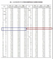 涨幅回落？泉州最新房价数据出炉！