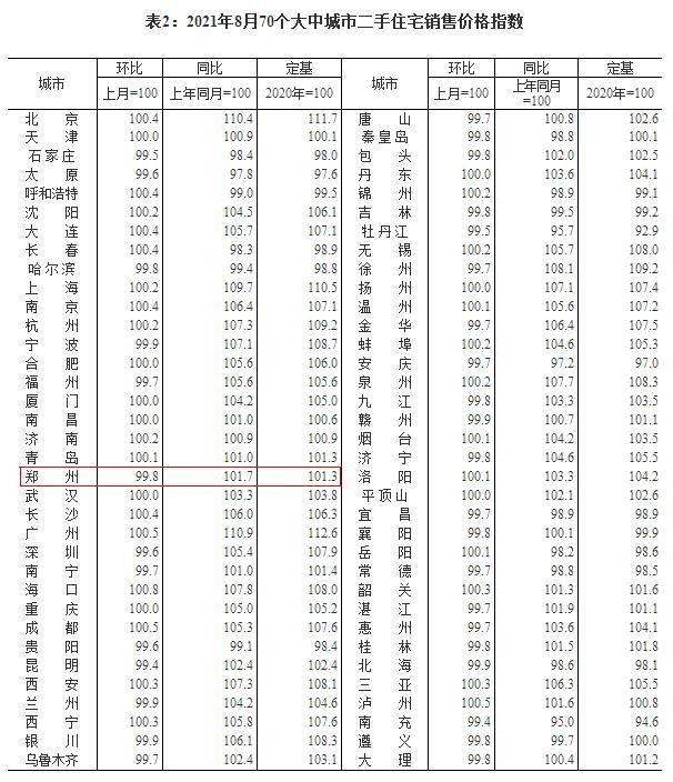 2021年8月城市二手房销售价格指数.jpg