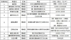 9月郑州管城区楼盘关注度最新排名|融创城位居榜首