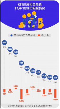 8月多城房租环比下降，北京单价最高，重点城市9月成交量环比减少超20%