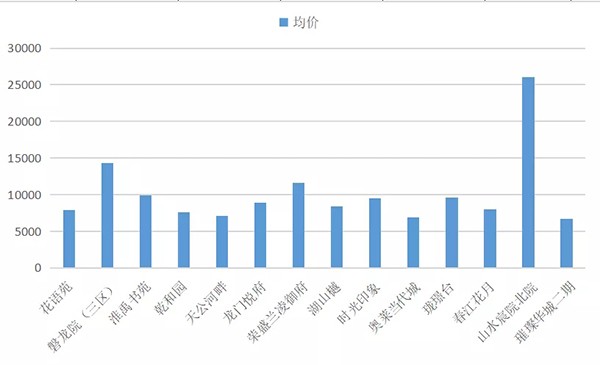 蚌埠楼盘网发布九月份房企备案价格总统计图