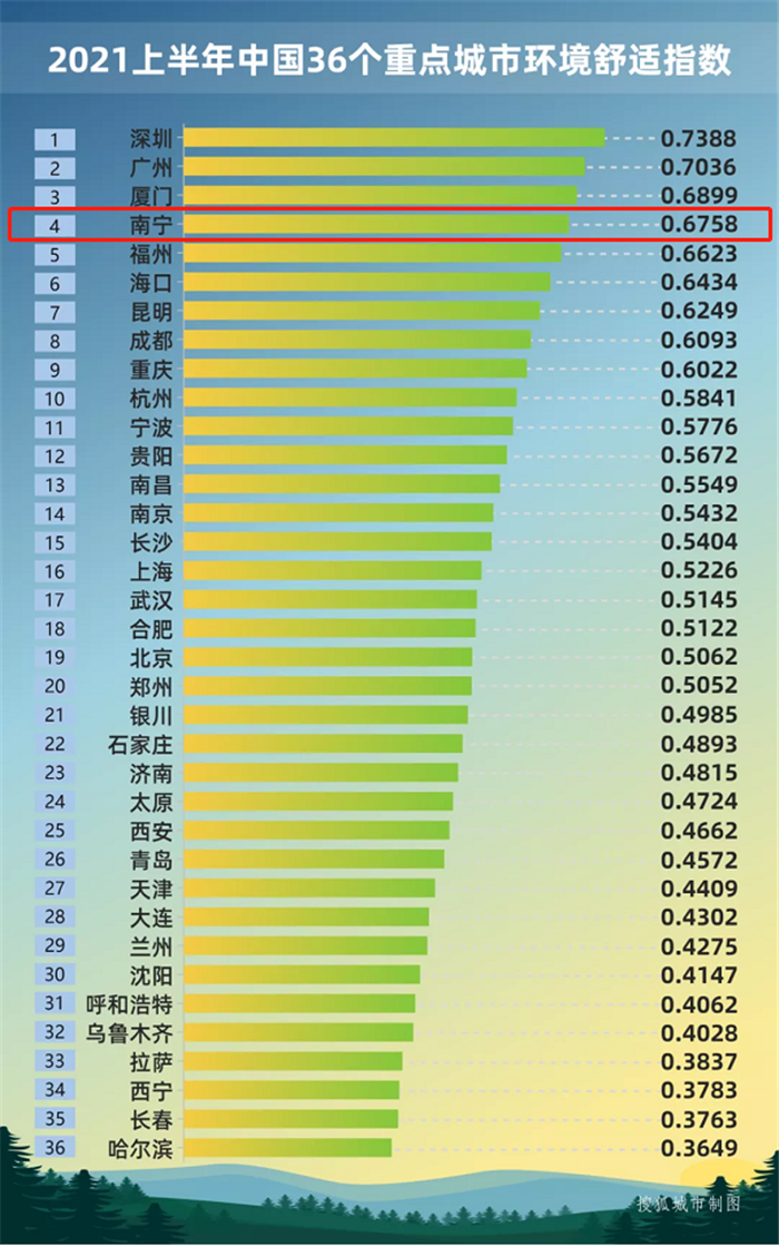 2021上半年中国重点城市环境舒适指数top10出炉南宁排名是