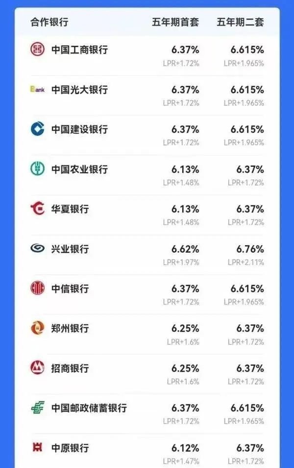 郑州首套房贷利率高达到6.37％.jpg