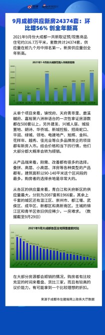 9月成都供应新房超两万套，新房供应量创全年新高。