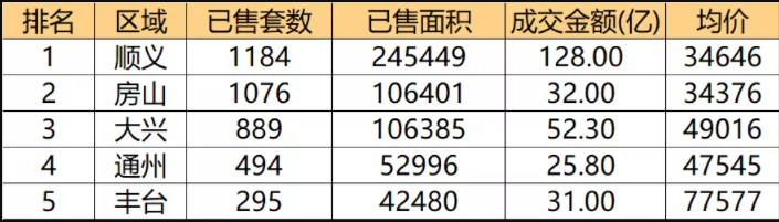 9月北京网签5421套房源！恒大丽宫80.48亿夺冠！