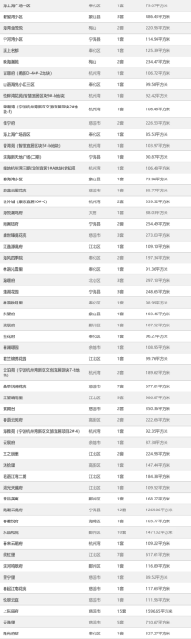 日报！宁波10月10日住宅网签备案132套，成交面积15038.16㎡