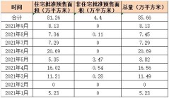 9月郑州航空港区销售数据出炉!商品房销量环增103%,价格上涨8%