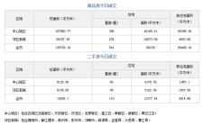 10月12日成都成交新房541套 二手房110套