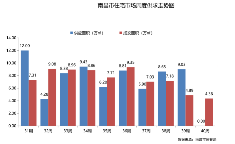 南昌楼盘成交,南昌新房成交,10月新房成交数据