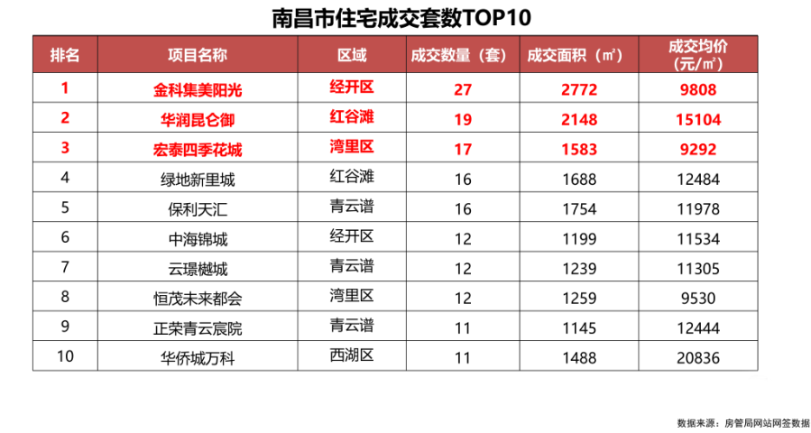 南昌楼盘成交,南昌新房成交,10月新房成交数据