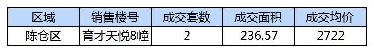 宝鸡市当日商品房网签数据统计20211013_Q23U24.jpg