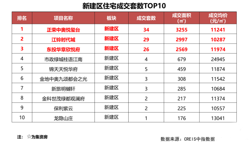 南昌楼盘成交,南昌新房成交,10月新房成交数据