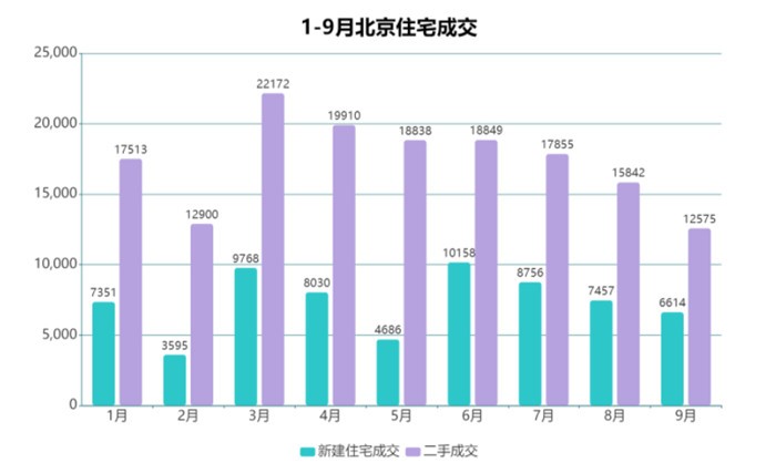 北京新建住宅成交三连降，恒大多个项目加快去化！