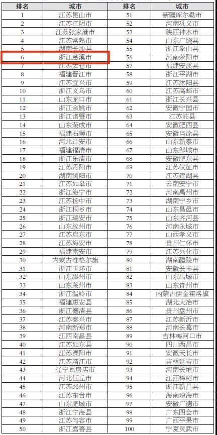 今年的“综合实力百强县”榜单，慈溪在全省一马当先