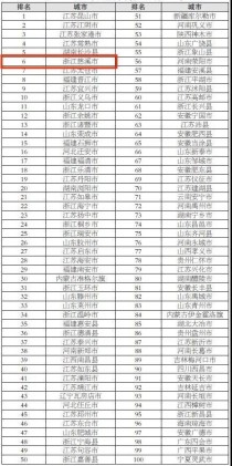 今年的“综合实力百强县”榜单，慈溪在全省一马当先