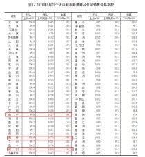 统计局9月70城房价数据：银川、西安上涨0.6%领跑，南宁降幅0.4%