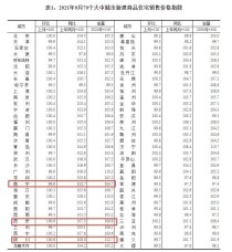 统计局9月70城房价数据：银川、西安上涨0.6%领跑