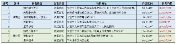 大理市区买房的机会来了，这些最实在的购房建议要关注！