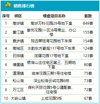 东莞新房销售排行榜