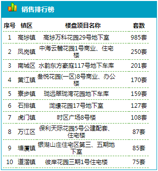 东莞新房销售排行榜