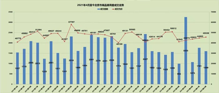 上周(10.18-10.24)北京市商品房成交量环比下降9%！