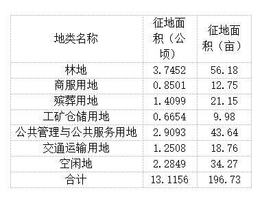 北京豐臺區131156公頃集體土地徵收啦