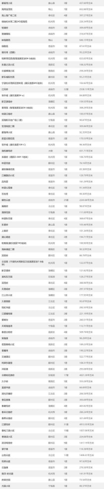 日报！10月27日宁波市住宅网签备案281套，成交面积34432.62㎡